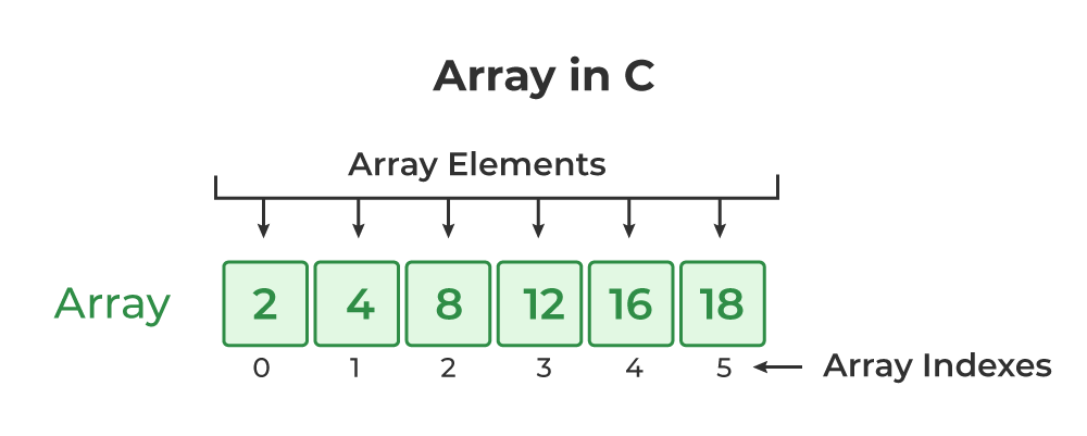 Visualisation of array elements and indexes. 