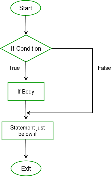 A visual depiction of the logic of an if statement.